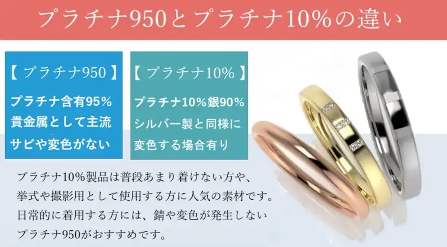 プラチナ950とプラチナ10%の違い