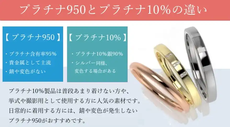プラチナ950とプラチナ10%の違い